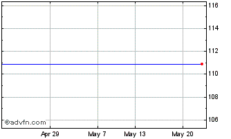 1 Month Newcastle8%pibs Chart