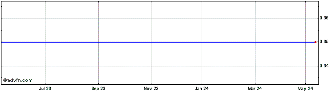1 Year Mobilewave Share Price Chart