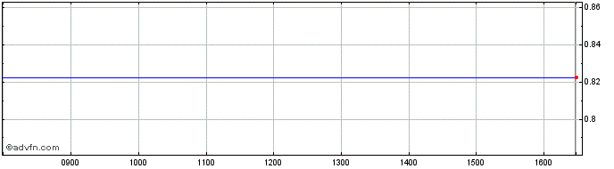 Intraday Speymill Mac. Share Price Chart for 16/4/2024