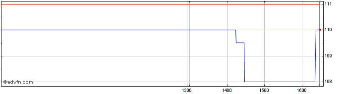 Intraday Mcbride Share Price Chart for 27/4/2024