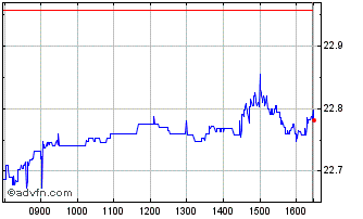 Intraday Ivz China All Chart