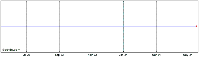 1 Year Mccarthy & Stone Share Price Chart