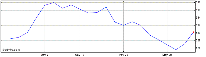 1 Month Fmxs&p5-10yracc  Price Chart
