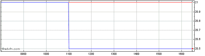 Intraday Manx Financial Share Price Chart for 19/4/2024