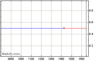 Intraday Microfuze Chart
