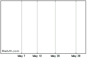 1 Month M&G High I1 Chart