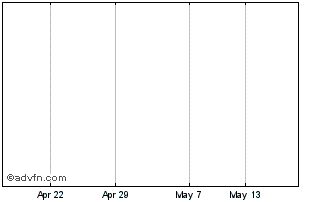 1 Month M&G High Z.Pfz2 Chart