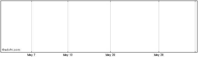 1 Month M&G High Z.Pfz2  Price Chart