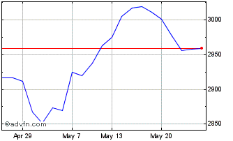 1 Month Lyxor Ftse Mib Chart