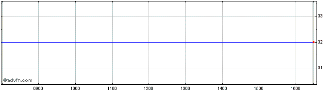 Intraday Nordic 41  Price Chart for 10/5/2024