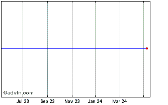 1 Year Midas C Chart