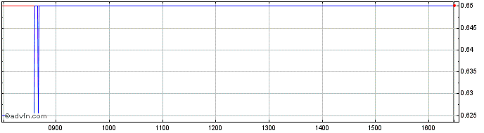 Intraday Minoan Share Price Chart for 19/4/2024