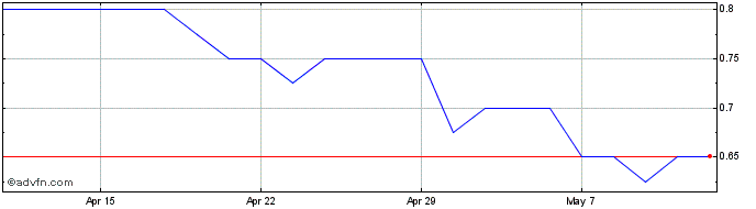 1 Month Minoan Share Price Chart