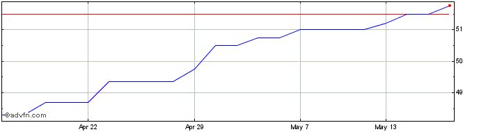 1 Month Miton Uk Microcap Share Price Chart
