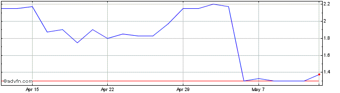 1 Month Mirriad Advertising Share Price Chart