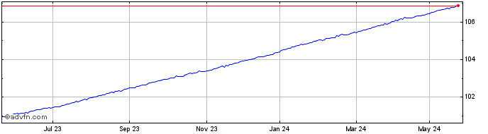 1 Year Pim Shrt Gbp Ac  Price Chart
