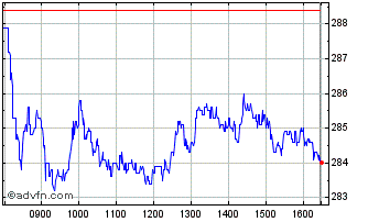 Intraday Marks And Spencer Chart