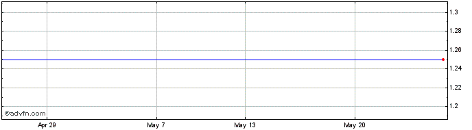 1 Month Mirland Share Price Chart