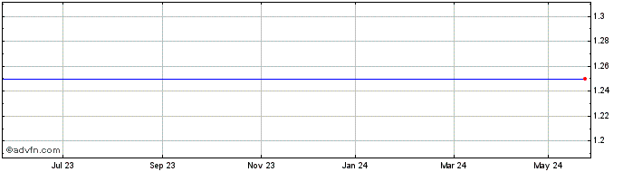 1 Year Mirland Share Price Chart
