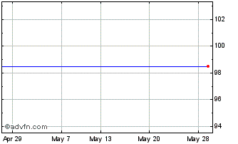 1 Month Merrill Lynch Ftse100 Stppd G&i Chart