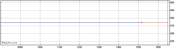 Intraday Merrill Lynch Latin Ame Share Price Chart for 26/4/2024