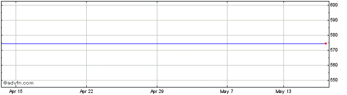 1 Month Merrill Lynch Latin Ame Share Price Chart