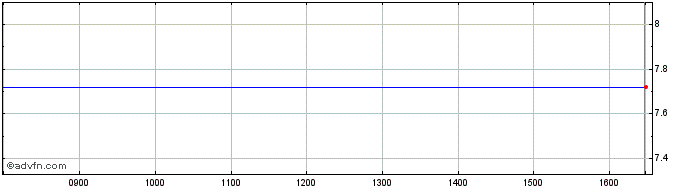 Intraday Medical Solutions Share Price Chart for 19/4/2024