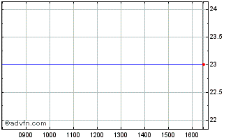 Intraday Medal Entertainment & Media Chart