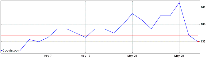 1 Month Mobius Investment Share Price Chart