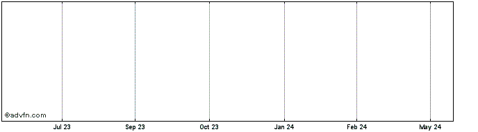 1 Year Monterrico Nts Share Price Chart