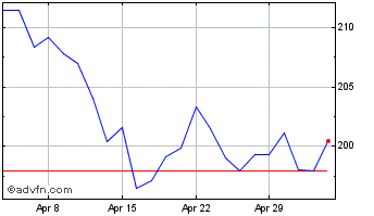 1 Month M&g Chart