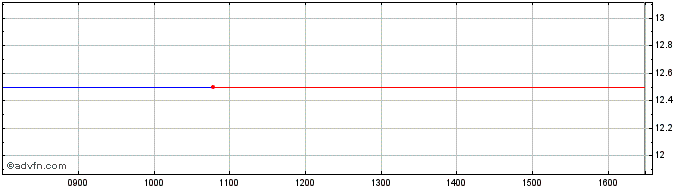 Intraday Maestrano Share Price Chart for 10/5/2024