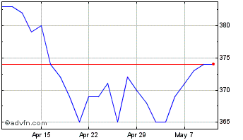 1 Month Martin Currie Global Por... Chart