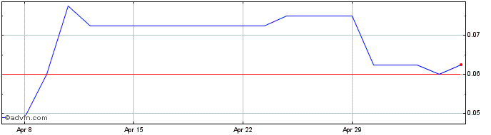 1 Month Metalnrg Share Price Chart