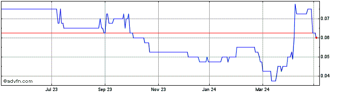1 Year Metalnrg Share Price Chart