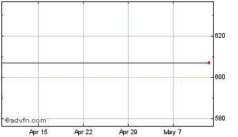 1 Month Menzies(john) Chart