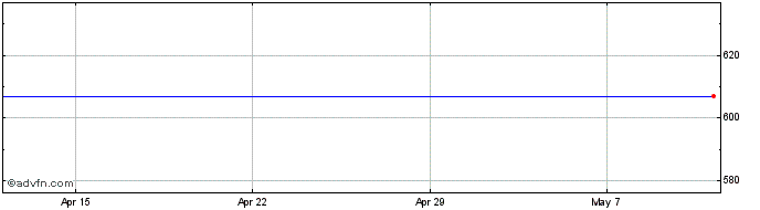 1 Month Menzies(john) Share Price Chart