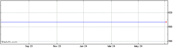 1 Year Menzies(john) Share Price Chart