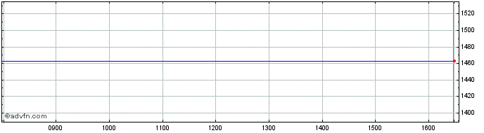 Intraday Molex Share Price Chart for 09/5/2024
