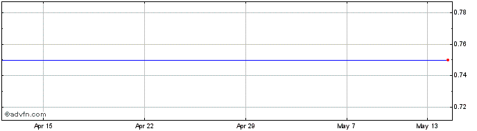 1 Month Monto Minerals Share Price Chart