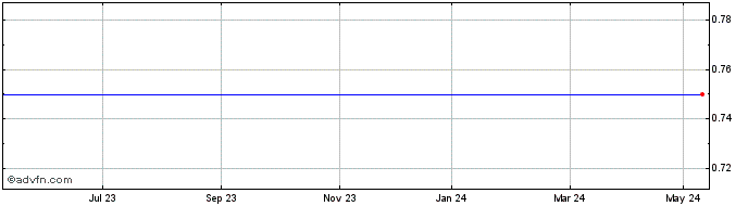 1 Year Monto Minerals Share Price Chart