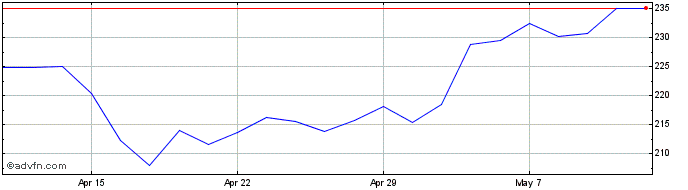 1 Month Moneysupermarket.com Share Price Chart