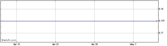 1 Month Mincorp Share Price Chart