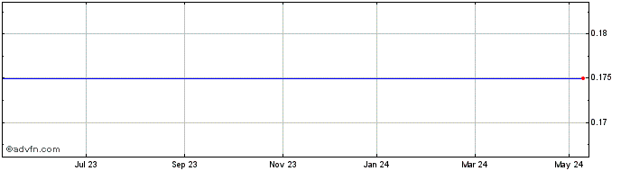 1 Year Mincorp Share Price Chart