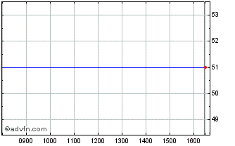 Intraday Morse Chart
