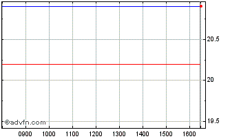 Intraday Hostmore Chart