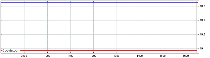 Intraday Hostmore Share Price Chart for 26/4/2024