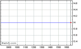 Intraday Mortice Chart