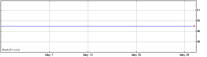 1 Month Moydow Mines Share Price Chart