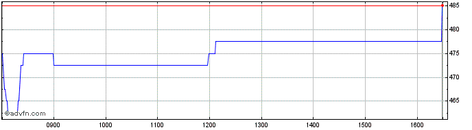 Intraday Mpac Share Price Chart for 27/4/2024